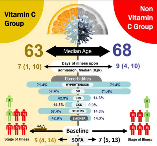 Kajian Kesan Vitamin C Ke Atas Pesakit COVID-19 di ICU