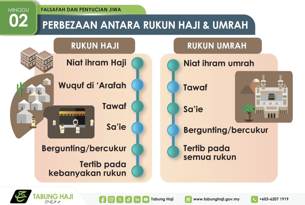 Perbezaan antara Rukun Haji dan Rukun Umrah