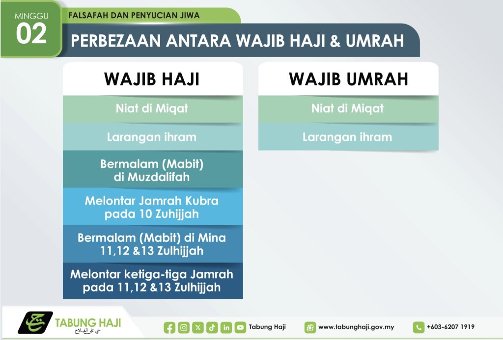 Perbezaan antara Wajib Haji dan Wajib Umrah